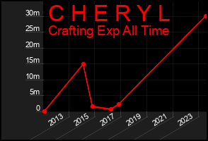 Total Graph of C H E R Y L