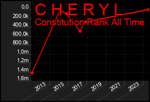 Total Graph of C H E R Y L