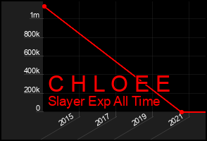 Total Graph of C H L O E E