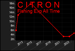 Total Graph of C I T R O N