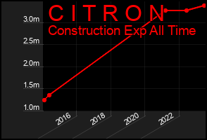 Total Graph of C I T R O N