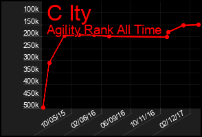 Total Graph of C Ity