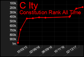 Total Graph of C Ity