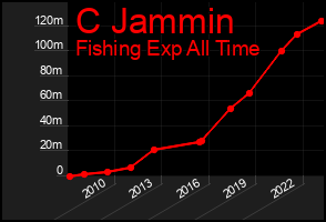 Total Graph of C Jammin
