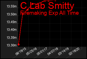 Total Graph of C Lab Smitty