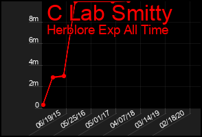 Total Graph of C Lab Smitty