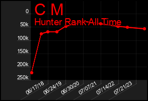 Total Graph of C M