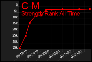 Total Graph of C M