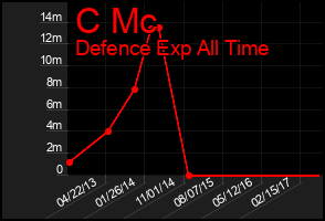 Total Graph of C Mc