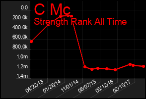 Total Graph of C Mc