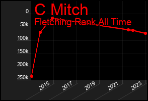 Total Graph of C Mitch