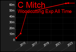 Total Graph of C Mitch