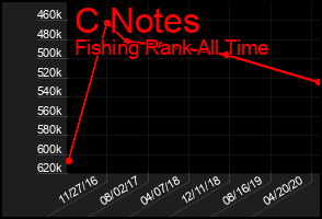 Total Graph of C Notes