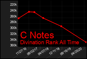 Total Graph of C Notes