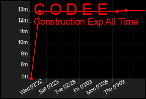 Total Graph of C O D E E
