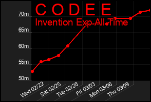 Total Graph of C O D E E
