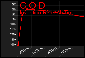 Total Graph of C O D