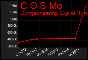 Total Graph of C O S Mo