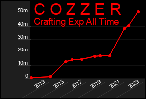 Total Graph of C O Z Z E R