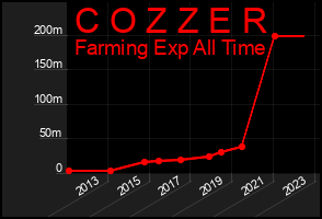 Total Graph of C O Z Z E R