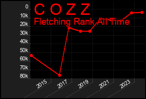 Total Graph of C O Z Z