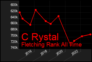 Total Graph of C Rystal