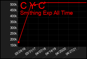 Total Graph of C Y C