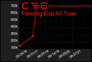 Total Graph of C Y C