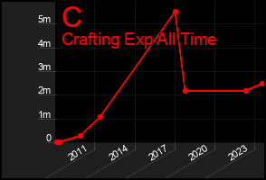 Total Graph of C