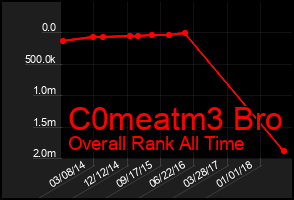 Total Graph of C0meatm3 Bro