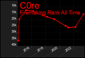 Total Graph of C0re