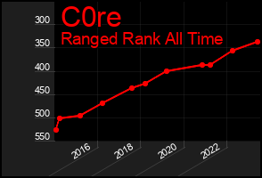 Total Graph of C0re
