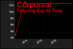 Total Graph of C0rporeal