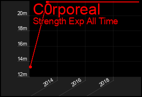 Total Graph of C0rporeal