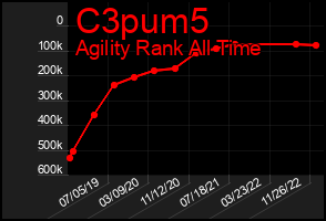 Total Graph of C3pum5