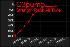 Total Graph of C3pum5
