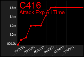 Total Graph of C416