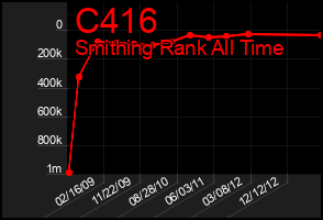 Total Graph of C416