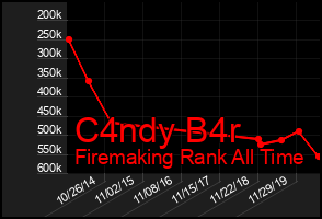 Total Graph of C4ndy B4r