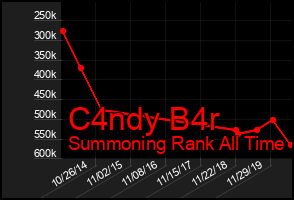 Total Graph of C4ndy B4r