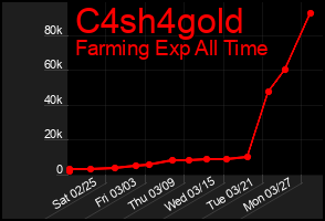 Total Graph of C4sh4gold