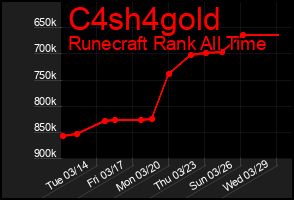 Total Graph of C4sh4gold