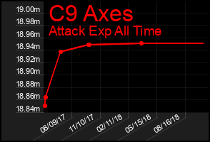 Total Graph of C9 Axes