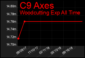 Total Graph of C9 Axes