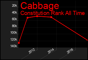 Total Graph of Cabbage