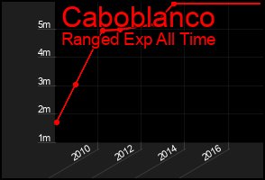 Total Graph of Caboblanco