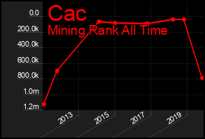 Total Graph of Cac