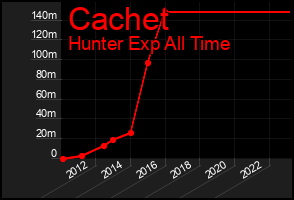 Total Graph of Cachet