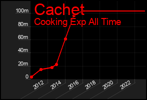 Total Graph of Cachet