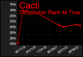Total Graph of Cacti